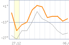 ������ �����������